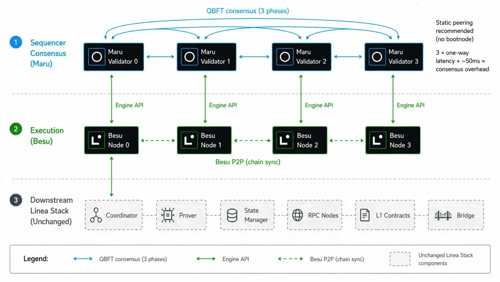 Multi-validator Maru deployment on Lineth: four Maru validators running QBFT consensus, each paired 1:1 with a Besu execution node, feeding into the unchanged downstream Lineth (Coordinator, Prover, State Manager, RPC nodes, L1 contracts, Bridge).